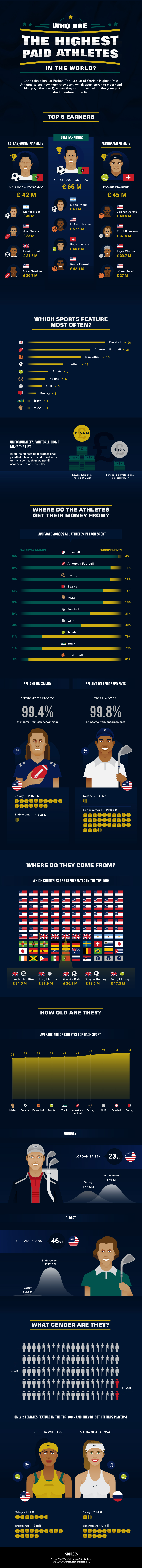 Top Sports Player Earnings Infographic